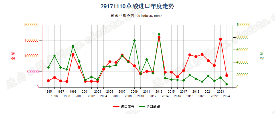 29171110草酸进口年度走势图