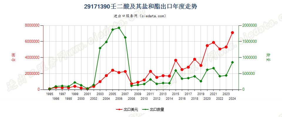 29171390壬二酸及其盐和酯出口年度走势图