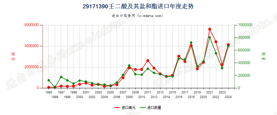 29171390壬二酸及其盐和酯进口年度走势图