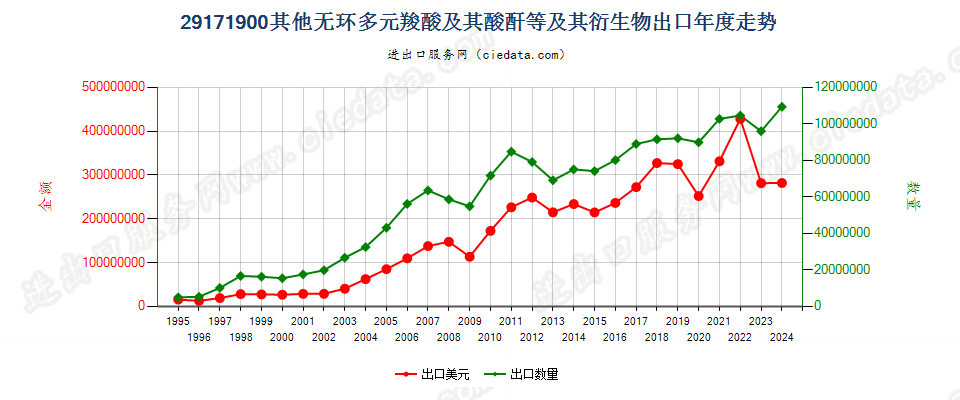 29171900其他无环多元羧酸及其酸酐等及其衍生物出口年度走势图