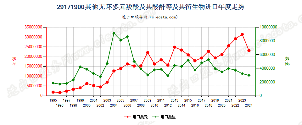 29171900其他无环多元羧酸及其酸酐等及其衍生物进口年度走势图