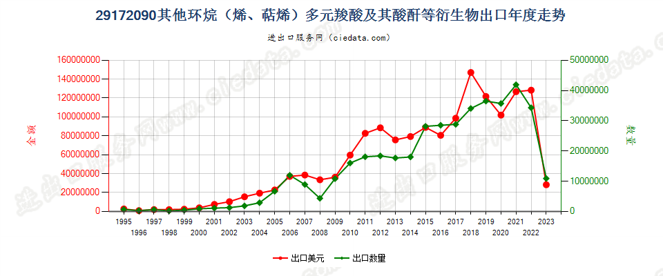 29172090其他环烷（烯，萜烯）多元羧酸等及衍生物出口年度走势图