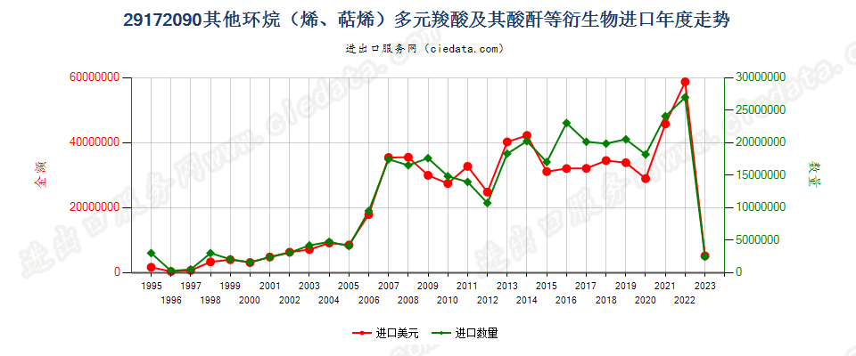 29172090其他环烷（烯，萜烯）多元羧酸等及衍生物进口年度走势图