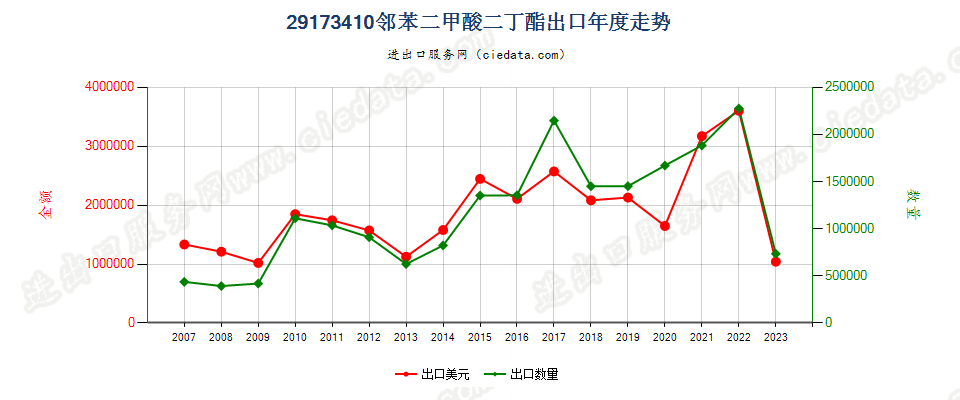 29173410邻苯二甲酸二丁酯出口年度走势图