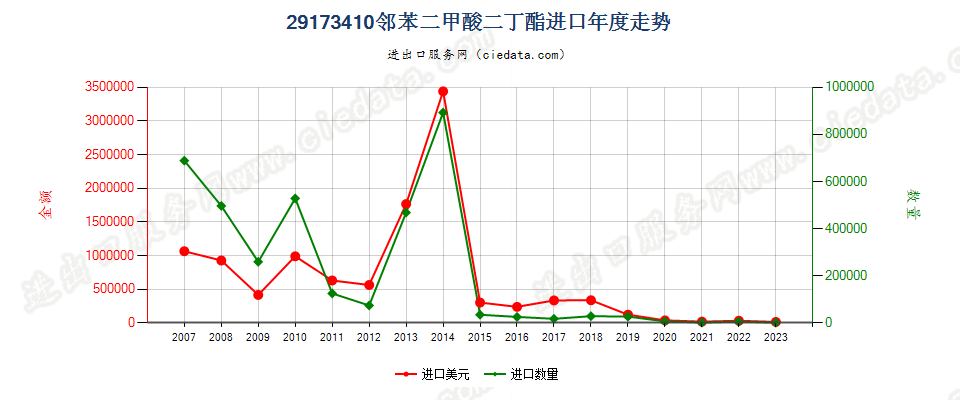 29173410邻苯二甲酸二丁酯进口年度走势图