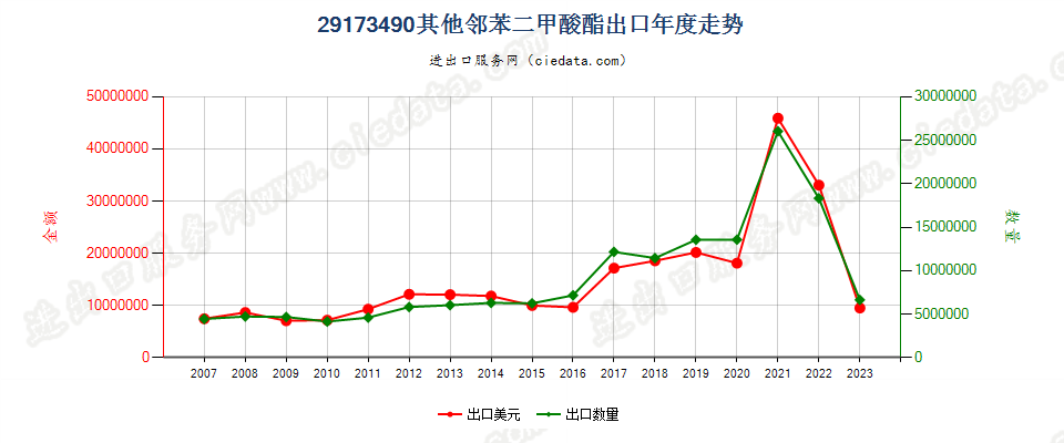 29173490其他邻苯二甲酸酯出口年度走势图