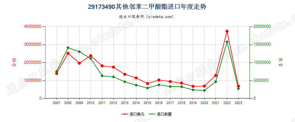 29173490其他邻苯二甲酸酯进口年度走势图