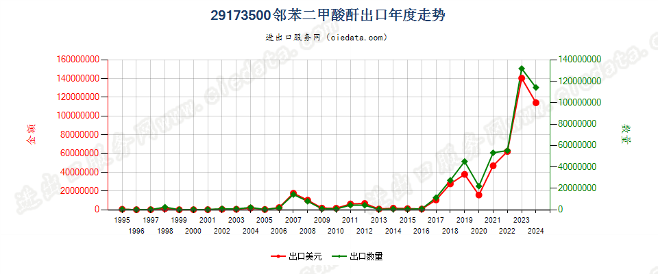 29173500邻苯二甲酸酐出口年度走势图