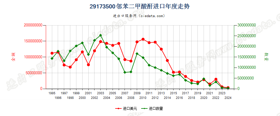 29173500邻苯二甲酸酐进口年度走势图