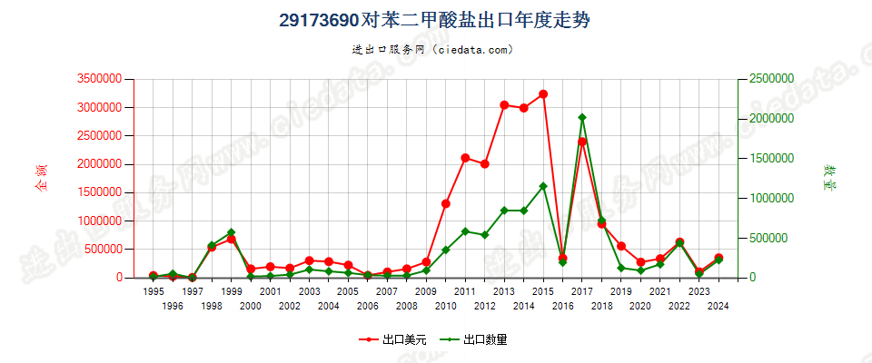 29173690对苯二甲酸盐出口年度走势图