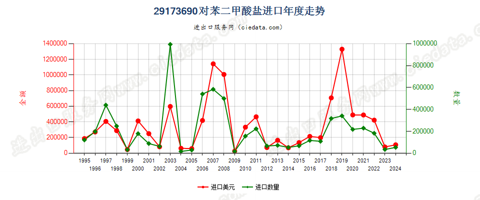 29173690对苯二甲酸盐进口年度走势图