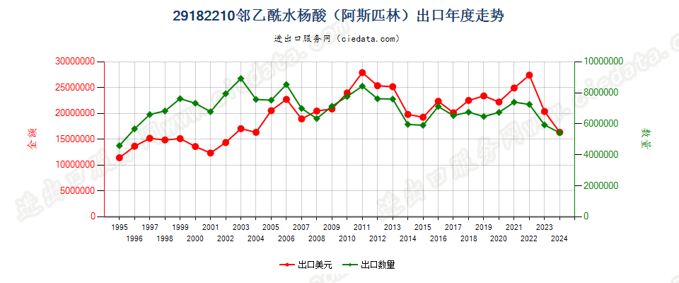 29182210邻乙酰水杨酸（阿斯匹林）出口年度走势图