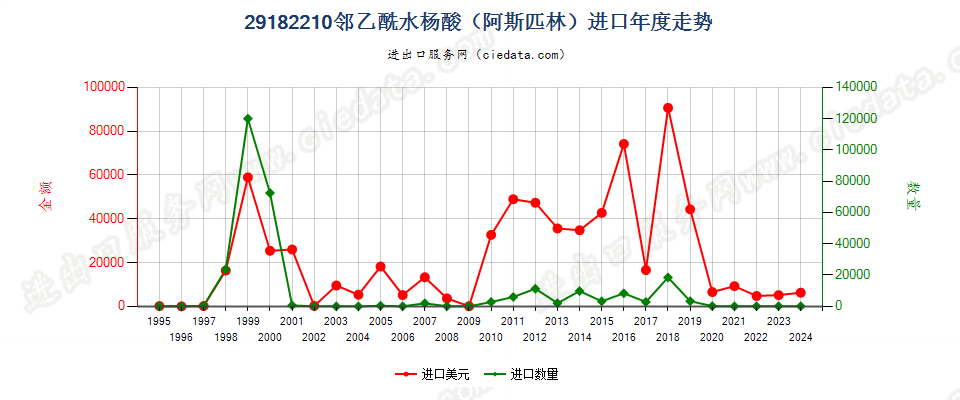 29182210邻乙酰水杨酸（阿斯匹林）进口年度走势图