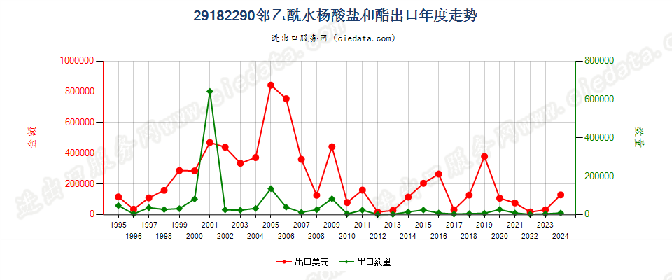 29182290邻乙酰水杨酸盐和酯出口年度走势图