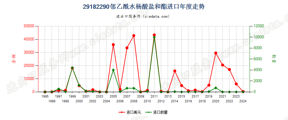 29182290邻乙酰水杨酸盐和酯进口年度走势图