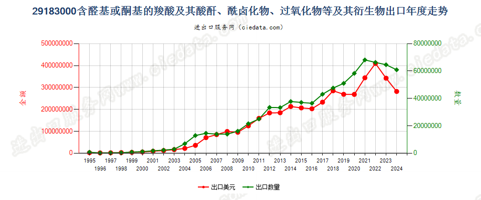 29183000含醛基或酮基的羧酸等及其衍生物出口年度走势图