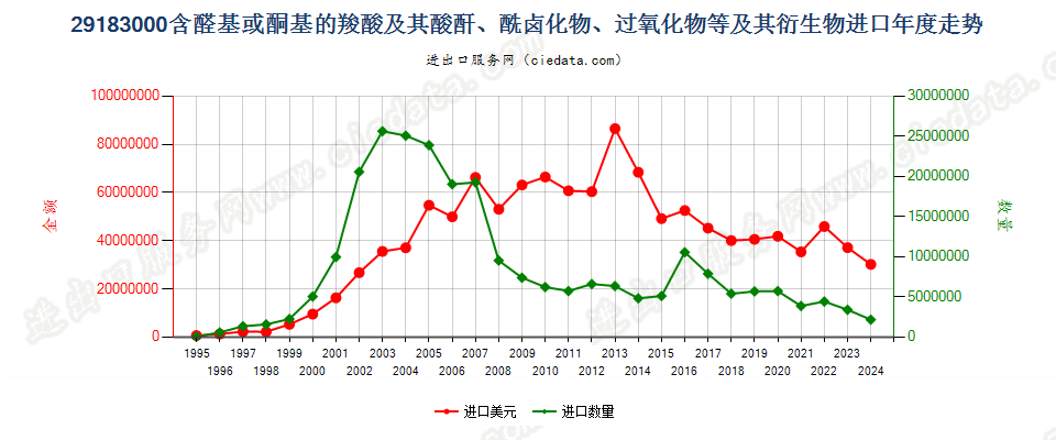 29183000含醛基或酮基的羧酸等及其衍生物进口年度走势图