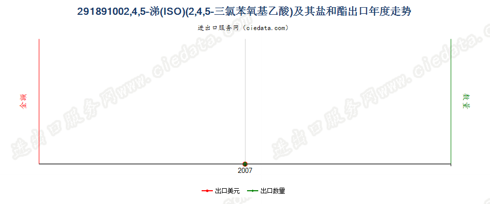 291891002，4，5-涕及其盐和酯出口年度走势图