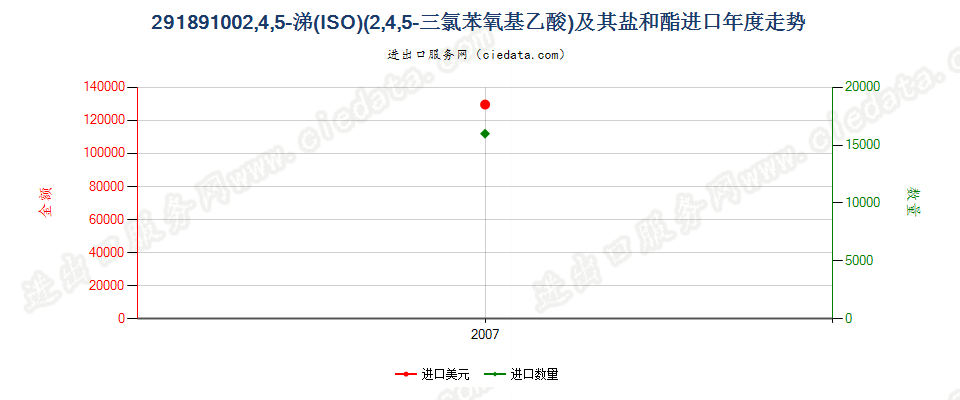 291891002，4，5-涕及其盐和酯进口年度走势图