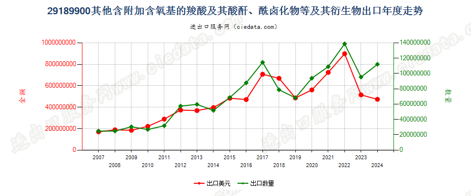 29189900其他含附加含氧基羧酸及其酸酐等及其衍生物出口年度走势图