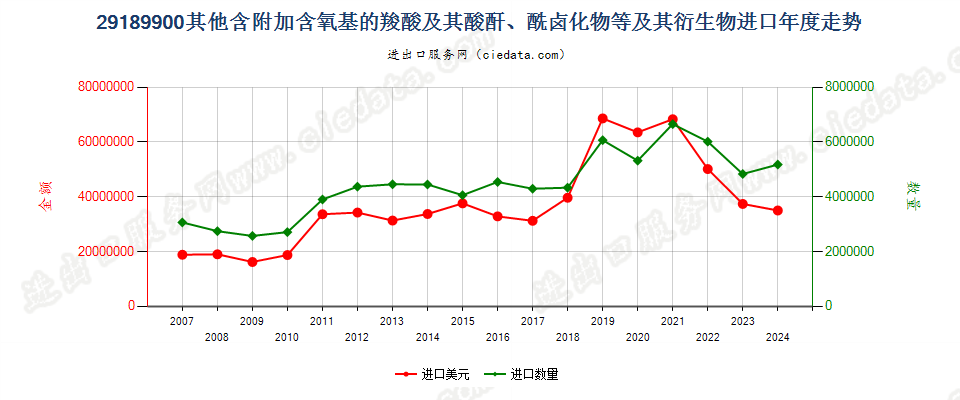 29189900其他含附加含氧基羧酸及其酸酐等及其衍生物进口年度走势图