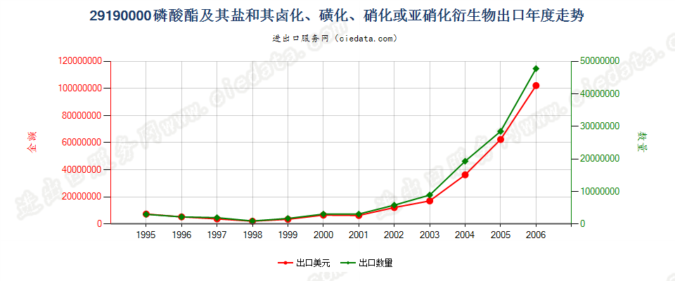 29190000(2007stop)磷酸脂及其盐和其卤、磺、硝或亚硝化衍生物出口年度走势图