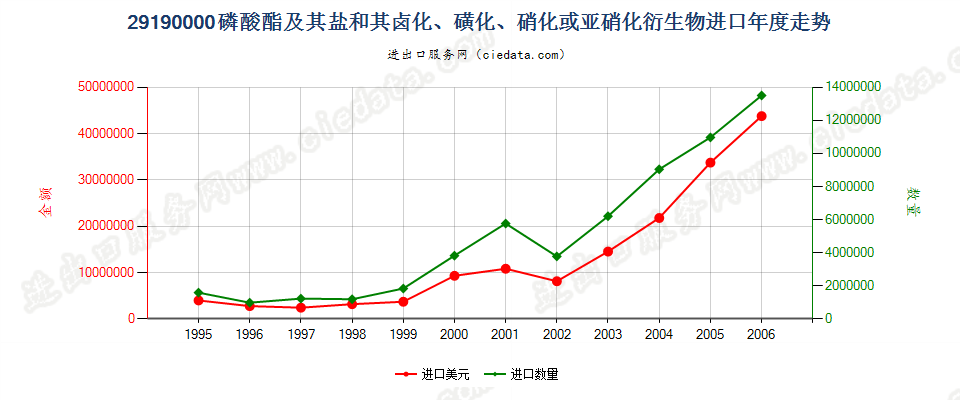 29190000(2007stop)磷酸脂及其盐和其卤、磺、硝或亚硝化衍生物进口年度走势图