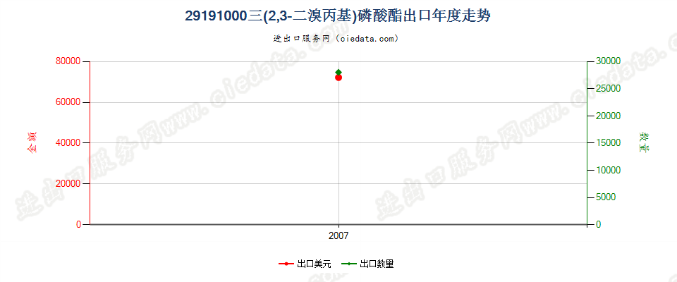 29191000三（2，3-二溴丙基）磷酸酯出口年度走势图