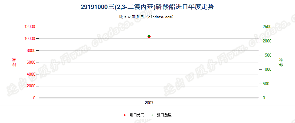 29191000三（2，3-二溴丙基）磷酸酯进口年度走势图