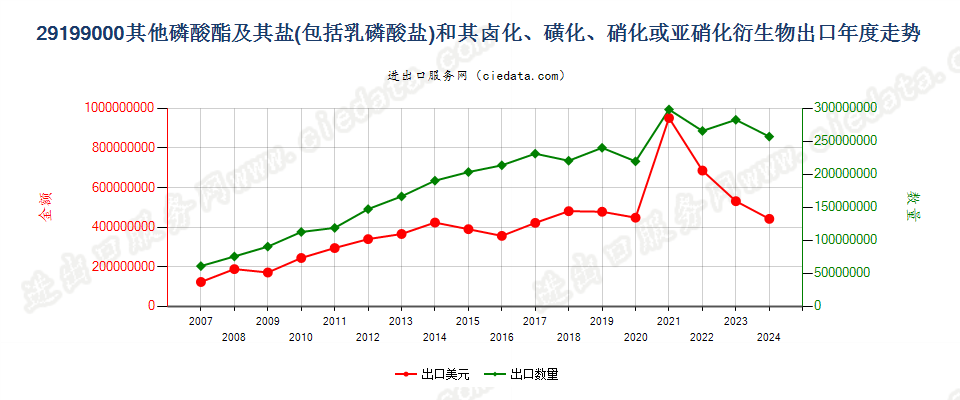 29199000其他磷酸脂及盐和卤、磺、硝或亚硝化衍生物出口年度走势图