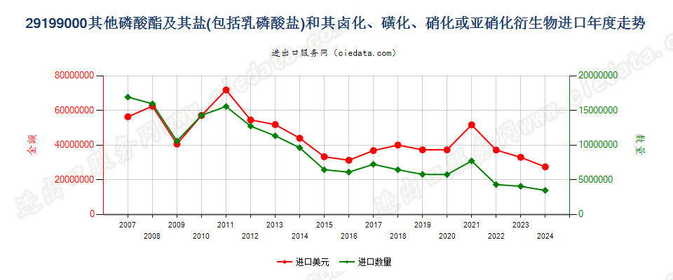 29199000其他磷酸脂及盐和卤、磺、硝或亚硝化衍生物进口年度走势图