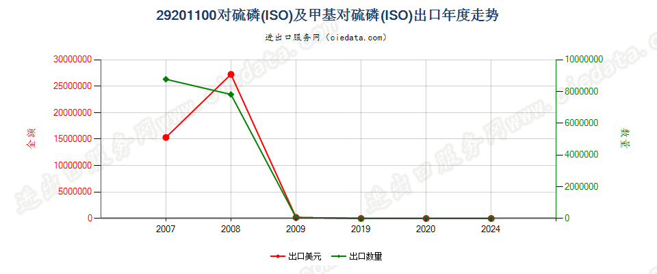 29201100对硫磷及甲基对硫磷出口年度走势图