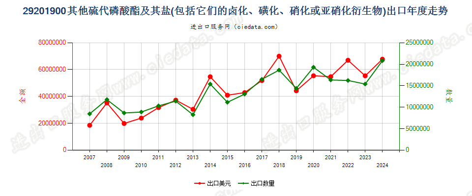 29201900其他硫代磷酸酯及盐和卤、磺、硝化等衍生物出口年度走势图