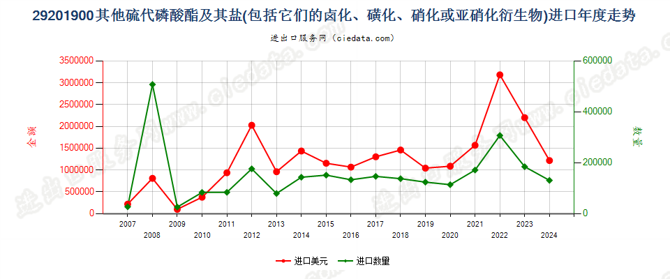 29201900其他硫代磷酸酯及盐和卤、磺、硝化等衍生物进口年度走势图