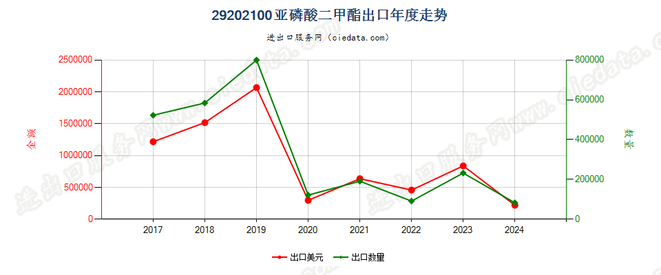 29202100亚磷酸二甲酯出口年度走势图