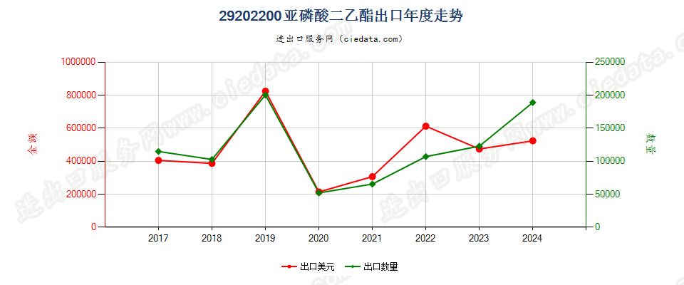 29202200亚磷酸二乙酯出口年度走势图