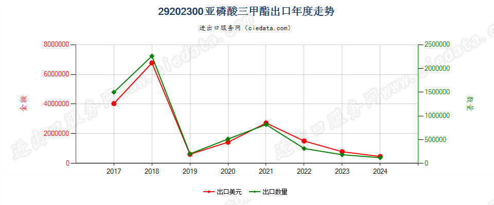 29202300亚磷酸三甲酯出口年度走势图