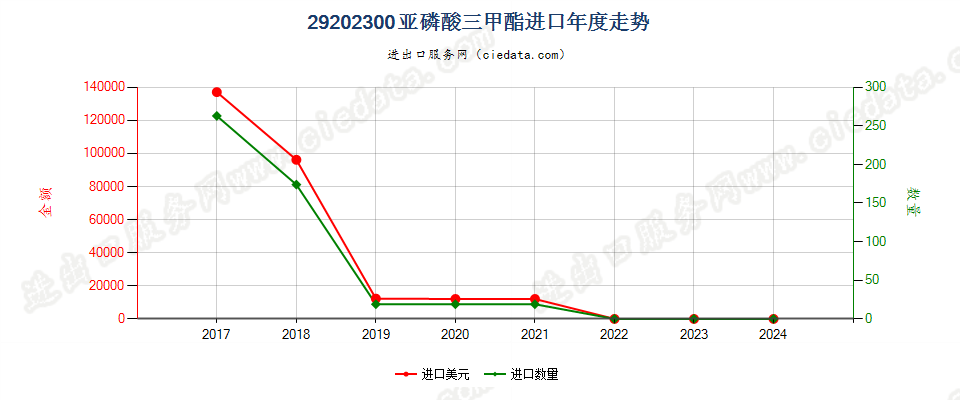 29202300亚磷酸三甲酯进口年度走势图