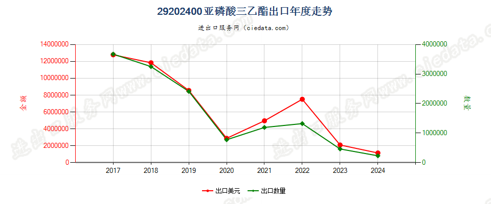 29202400亚磷酸三乙酯出口年度走势图