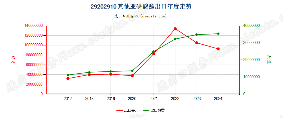 29202910其他亚磷酸酯出口年度走势图