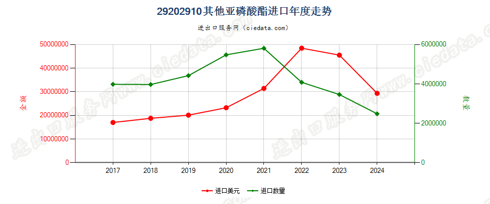 29202910其他亚磷酸酯进口年度走势图