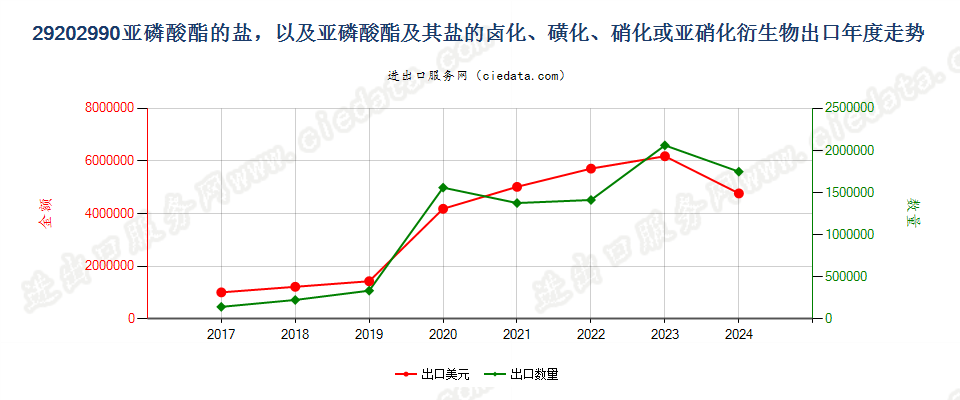 29202990亚磷酸酯的盐，以及亚磷酸酯及其盐的卤化、磺化、硝化或亚硝化衍生物出口年度走势图