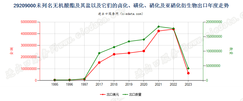 29209000未列名非金属无机酸酯(不包括卤化氢的酯)及其盐以及它们的卤化、磺化、硝化或亚硝化衍生物出口年度走势图