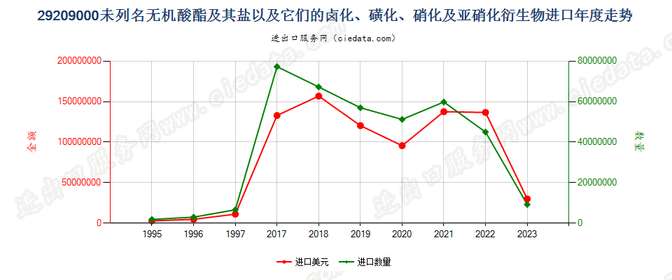 29209000未列名非金属无机酸酯(不包括卤化氢的酯)及其盐以及它们的卤化、磺化、硝化或亚硝化衍生物进口年度走势图