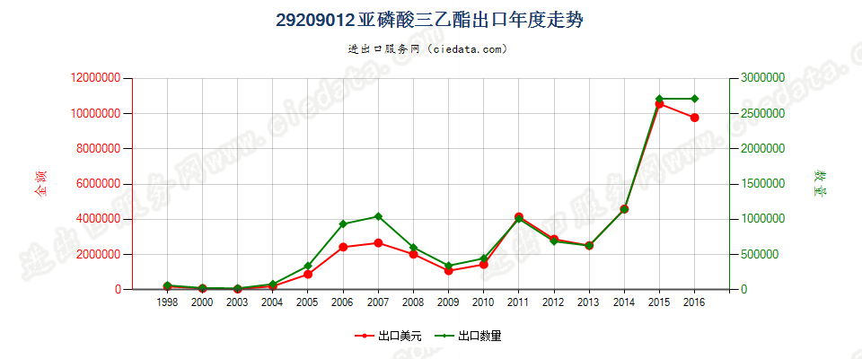 29209012(2017STOP)亚磷酸三乙酯出口年度走势图