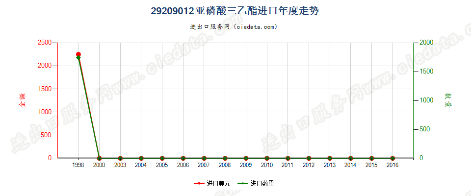 29209012(2017STOP)亚磷酸三乙酯进口年度走势图