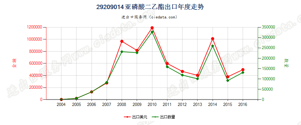 29209014(2017STOP)亚磷酸二乙酯出口年度走势图