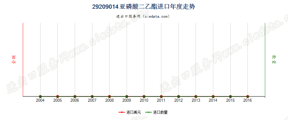 29209014(2017STOP)亚磷酸二乙酯进口年度走势图