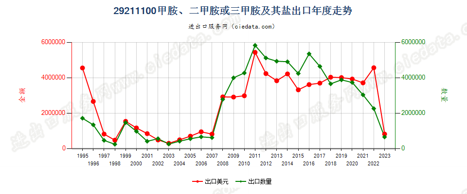 29211100甲胺、二甲胺或三甲胺及其盐出口年度走势图