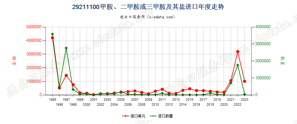 29211100甲胺、二甲胺或三甲胺及其盐进口年度走势图